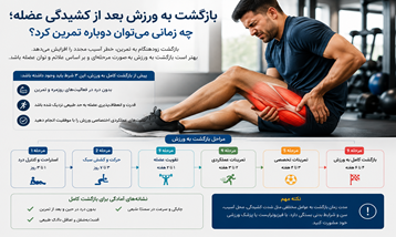 بازگشت به ورزش بعد از کشیدگی عضله؛ چه زمانی می‌توان دوباره تمرین کرد؟
